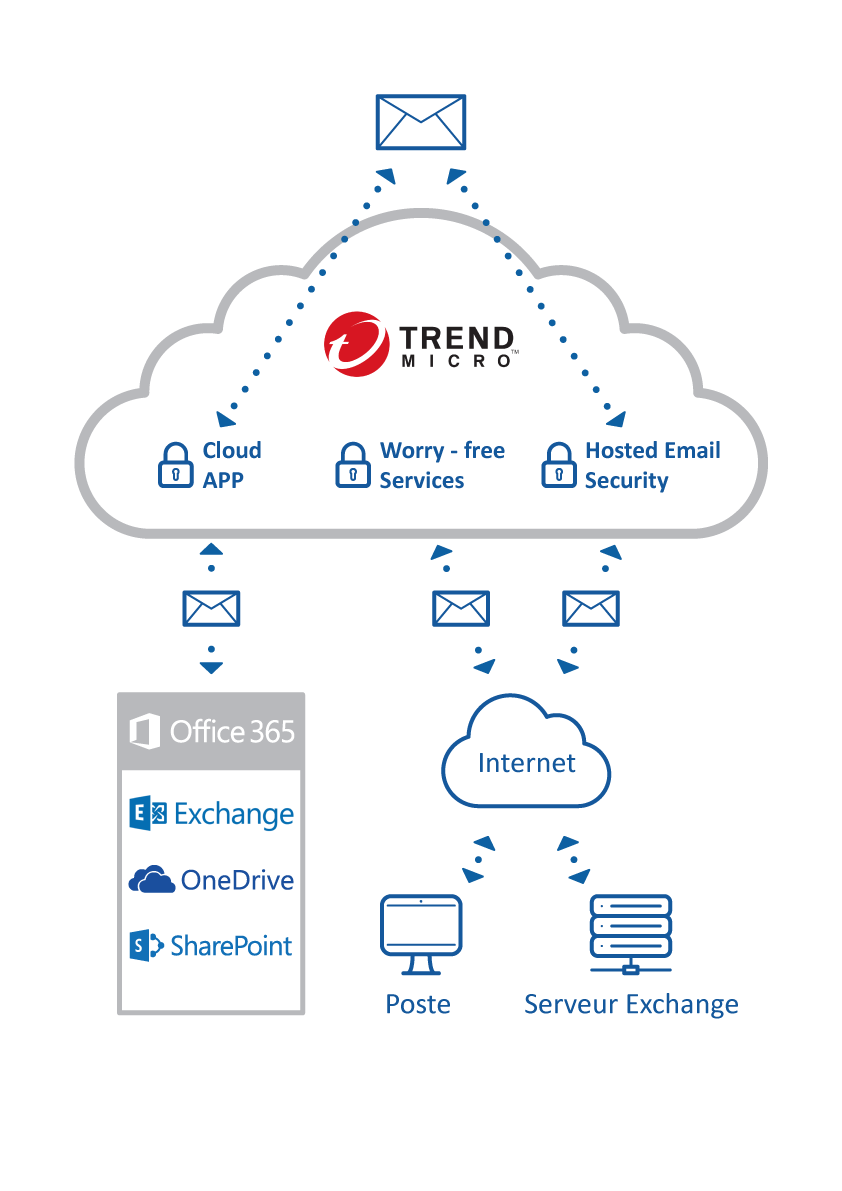 Prot gez Vos Donn es Avec Trend Micro Worry Free Services Advanced